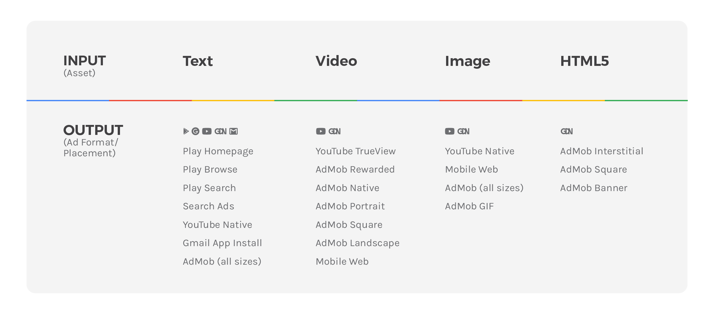 Google App Campaigns Placements