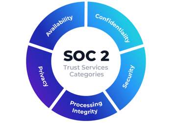 SOC 2 Trust Services Categories