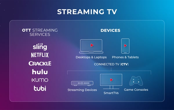 What is Streaming TV?